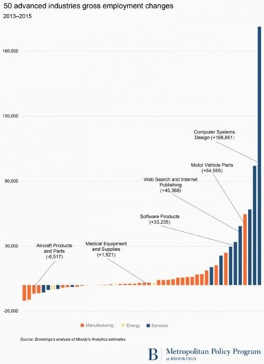 50 different industry subsets