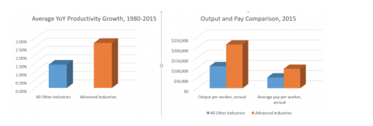 year on year growth chart