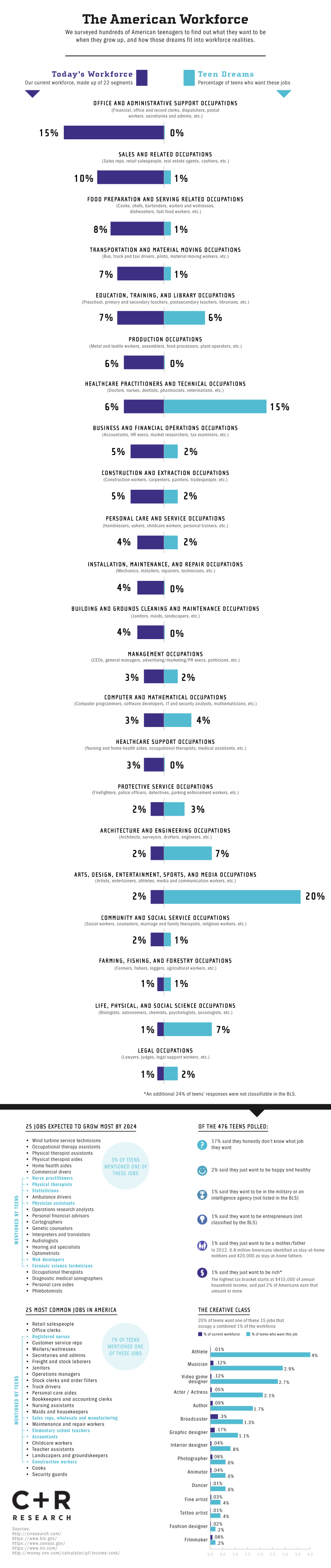 Teen Dreams VS Workforce Realities Infographics