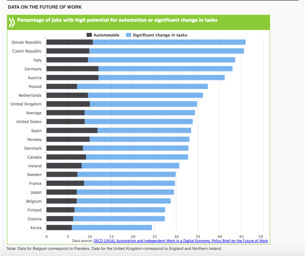 DATA ON THE FUTURE OF WORK