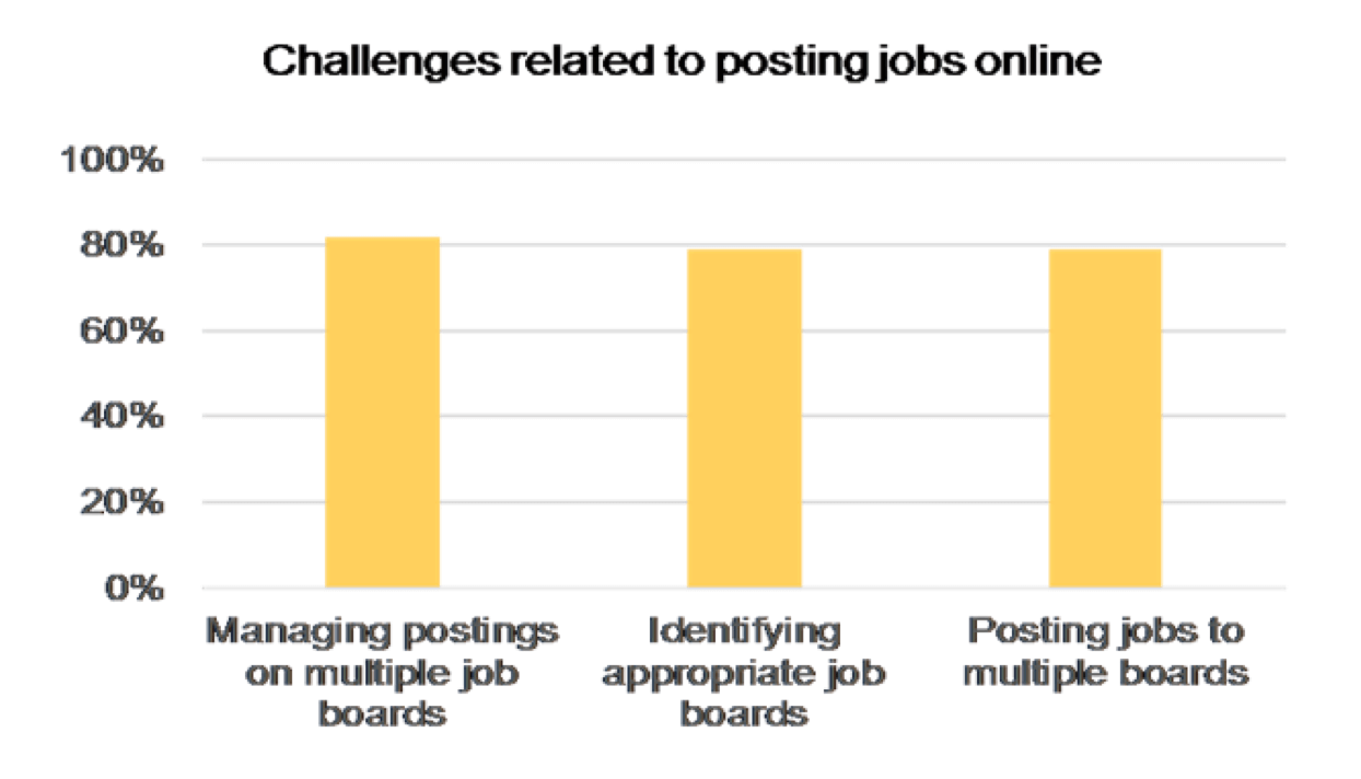 Job Posting Challenge