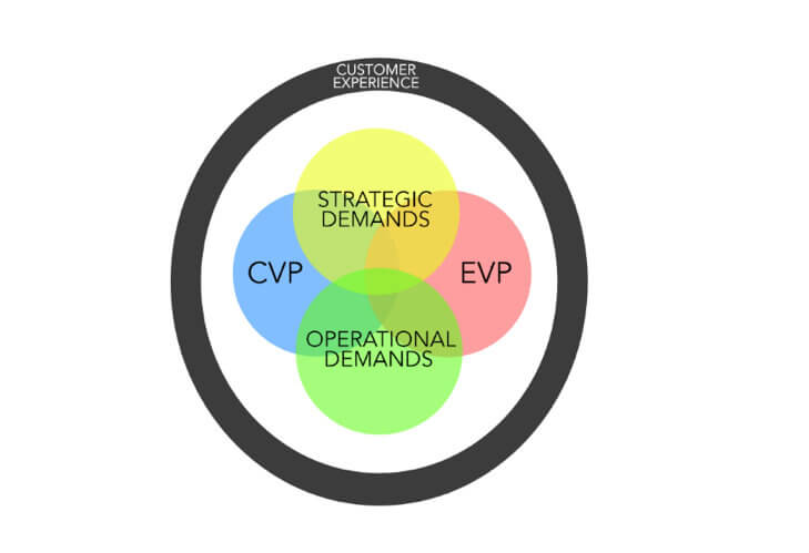 The Value of Value Propositions
