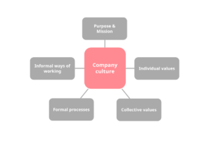 Which Comes First, the Culture or the Practices? The Chicken-and-Egg Problem in HR Tech