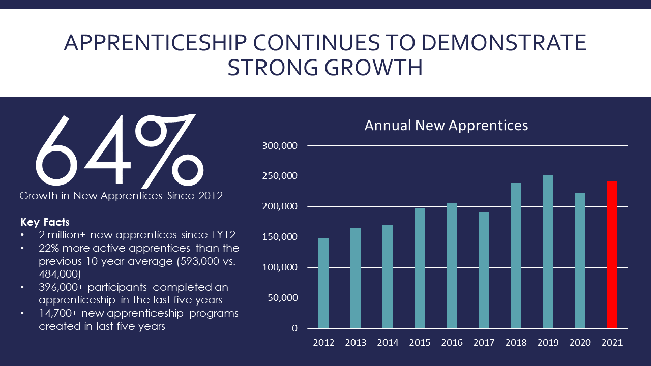Source: U.S. Department of Labor FY21 Apprenticeship Programs US - participation trends Department of Labor